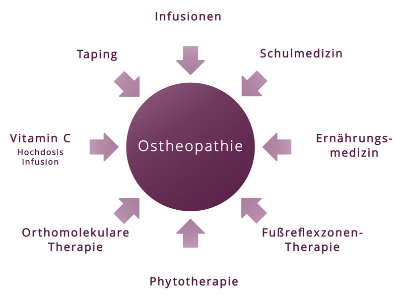 Osteopathie in der Naturheilpraxis Meike Vollmers in Bad Segeberg